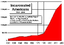chart on prison growth